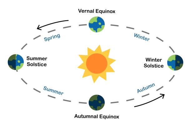 Science Behind the Solstice